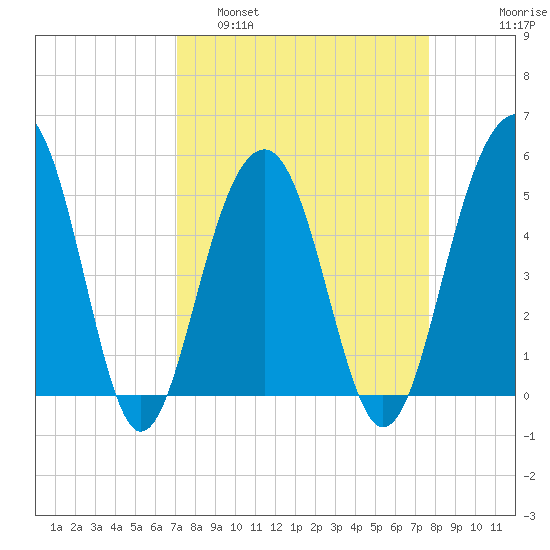 Parker Island tide chart for Wednesday, March 31, 2021
