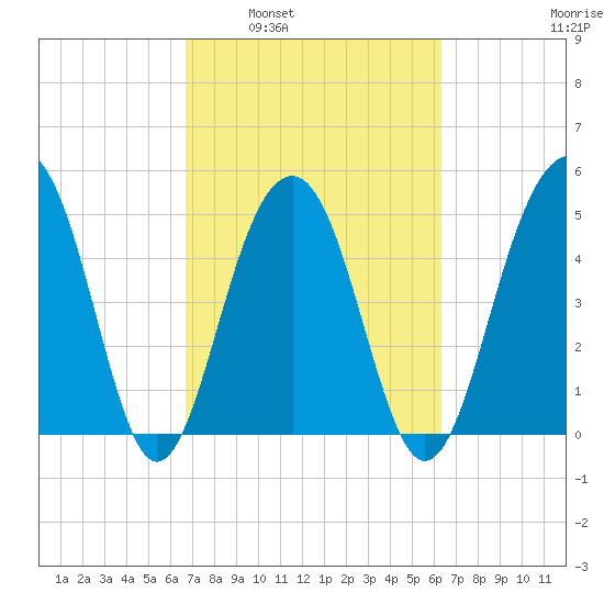 Parker Island tide chart for Wednesday, March 3, 2021