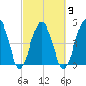 Parker Island tide chart for Wednesday, March 3, 2021