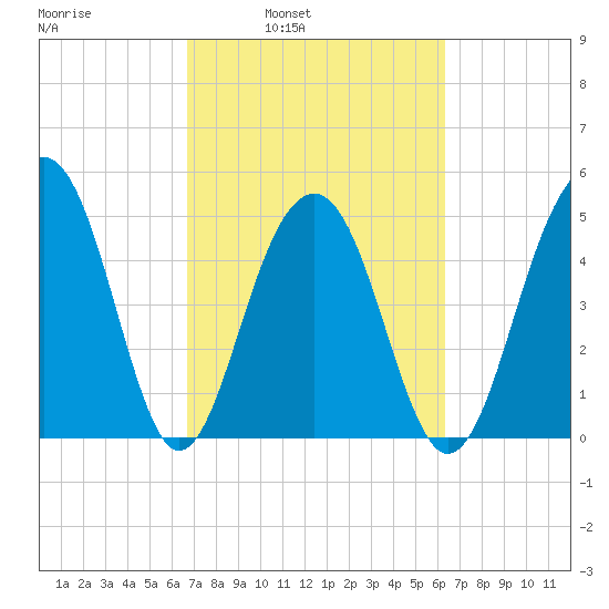 Parker Island tide chart for Thursday, March 4, 2021