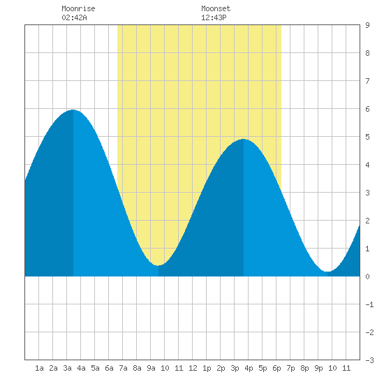 Parker Island tide chart for Sunday, March 7, 2021