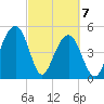 Parker Island tide chart for Sunday, March 7, 2021