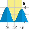 Parker Island tide chart for Tuesday, March 9, 2021