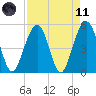 Parker Island tide chart for Sunday, April 11, 2021