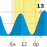 Parker Island tide chart for Tuesday, April 13, 2021