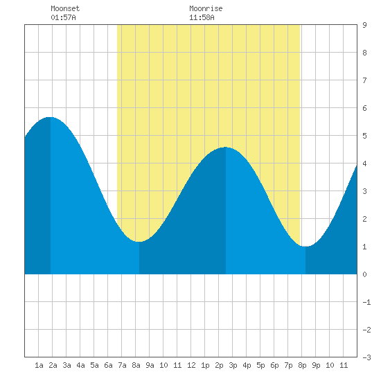 Parker Island tide chart for Monday, April 19, 2021