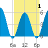 Parker Island tide chart for Thursday, April 1, 2021
