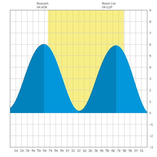 Parker Island tide chart for Friday, April 23, 2021