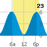 Parker Island tide chart for Friday, April 23, 2021