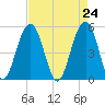 Parker Island tide chart for Saturday, April 24, 2021