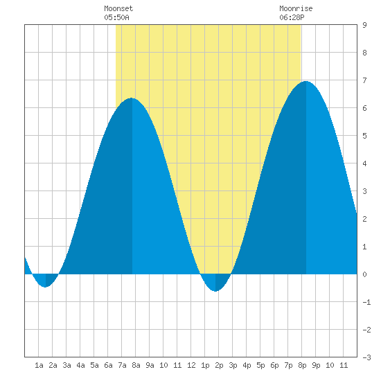 Parker Island tide chart for Sunday, April 25, 2021