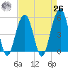 Parker Island tide chart for Monday, April 26, 2021