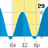 Parker Island tide chart for Thursday, April 29, 2021