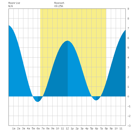 Parker Island tide chart for Friday, April 30, 2021
