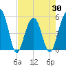 Parker Island tide chart for Friday, April 30, 2021