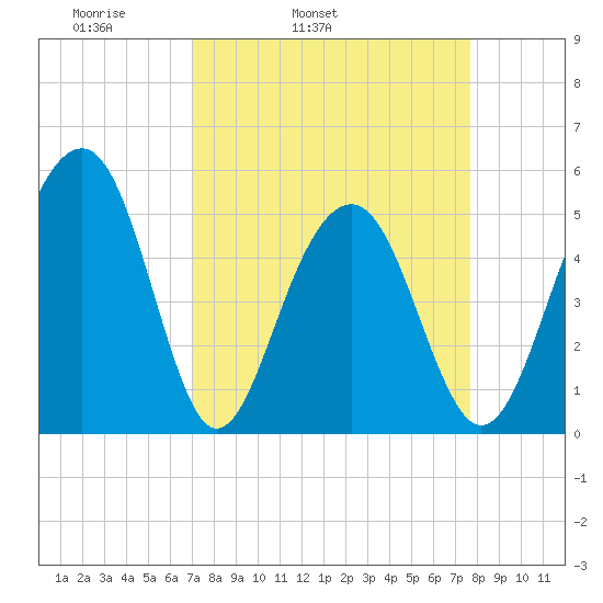 Parker Island tide chart for Saturday, April 3, 2021
