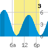 Parker Island tide chart for Saturday, April 3, 2021