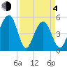 Parker Island tide chart for Sunday, April 4, 2021