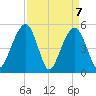 Parker Island tide chart for Wednesday, April 7, 2021