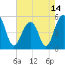 Parker Island tide chart for Friday, May 14, 2021