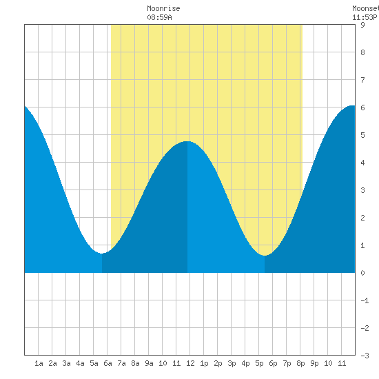 Parker Island tide chart for Saturday, May 15, 2021
