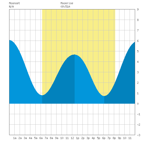 Parker Island tide chart for Sunday, May 16, 2021