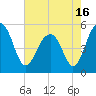 Parker Island tide chart for Sunday, May 16, 2021