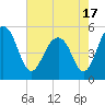 Parker Island tide chart for Monday, May 17, 2021