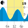 Parker Island tide chart for Wednesday, May 19, 2021