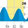 Parker Island tide chart for Thursday, May 20, 2021