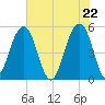 Parker Island tide chart for Saturday, May 22, 2021