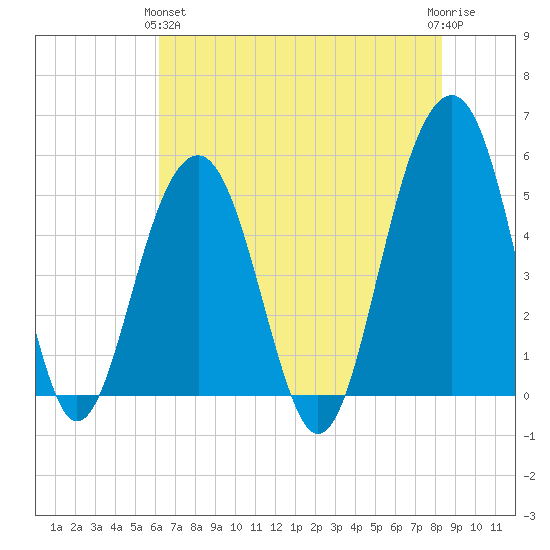Parker Island tide chart for Tuesday, May 25, 2021