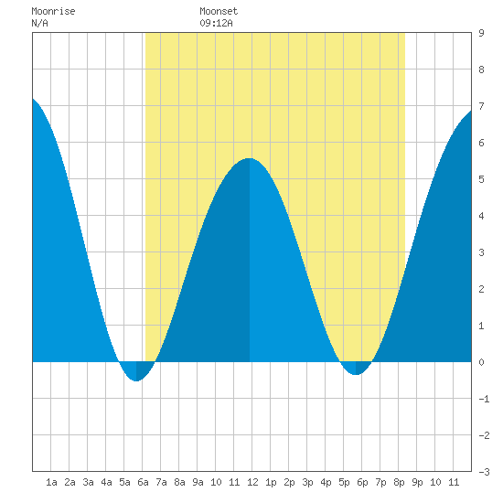 Parker Island tide chart for Saturday, May 29, 2021