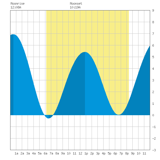 Parker Island tide chart for Sunday, May 30, 2021