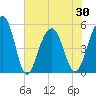 Parker Island tide chart for Sunday, May 30, 2021