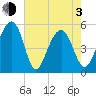 Parker Island tide chart for Monday, May 3, 2021