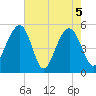 Parker Island tide chart for Wednesday, May 5, 2021