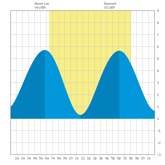 Parker Island tide chart for Thursday, May 6, 2021