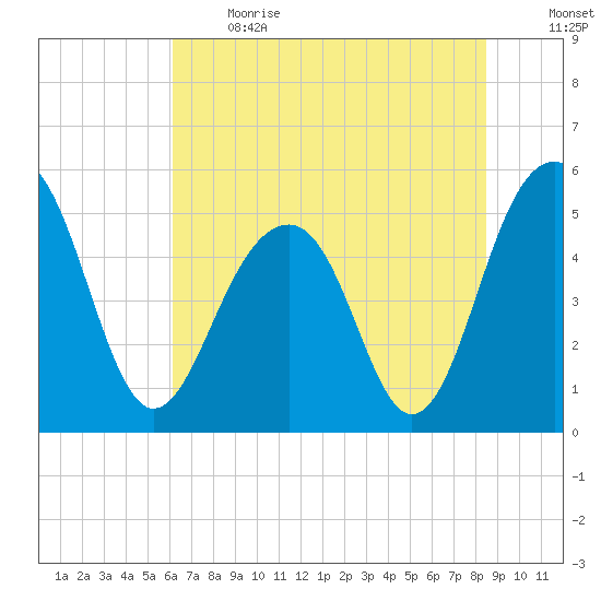 Parker Island tide chart for Sunday, June 13, 2021