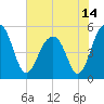 Parker Island tide chart for Monday, June 14, 2021