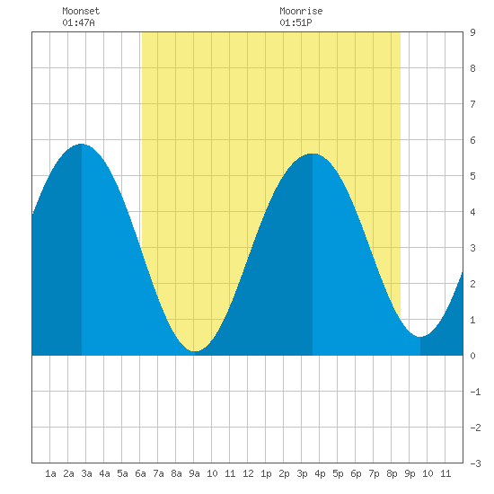 Parker Island tide chart for Friday, June 18, 2021
