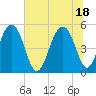 Parker Island tide chart for Friday, June 18, 2021