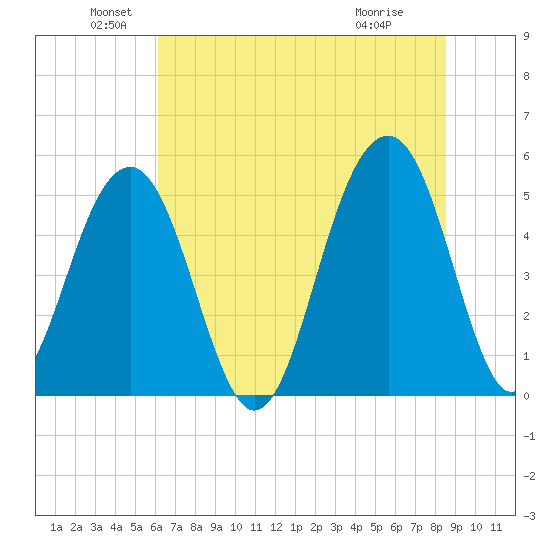 Parker Island tide chart for Sunday, June 20, 2021