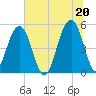 Parker Island tide chart for Sunday, June 20, 2021
