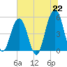 Parker Island tide chart for Tuesday, June 22, 2021