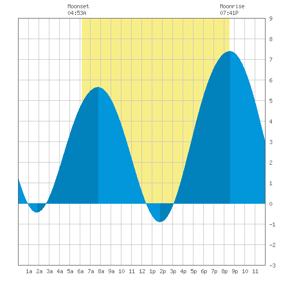 Parker Island tide chart for Wednesday, June 23, 2021