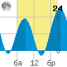 Parker Island tide chart for Thursday, June 24, 2021