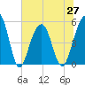 Parker Island tide chart for Sunday, June 27, 2021