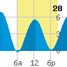 Parker Island tide chart for Monday, June 28, 2021