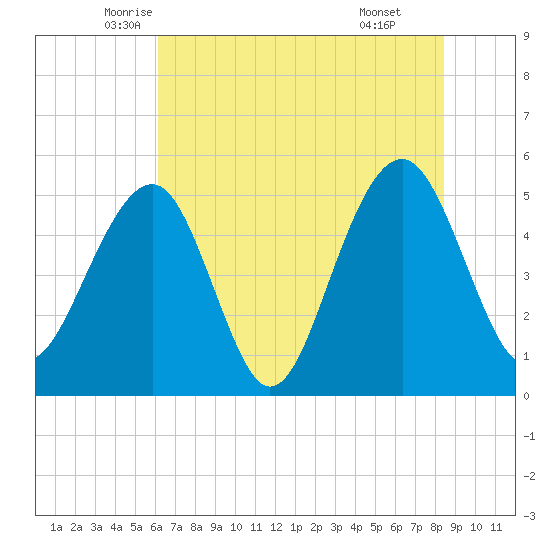 Parker Island tide chart for Saturday, June 5, 2021